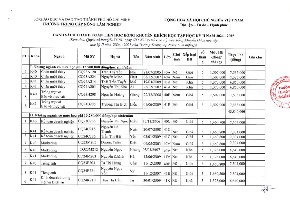 Danh sách học sinh nhận học bổng khuyến khích học tập HK2 năm học 2024-2025
